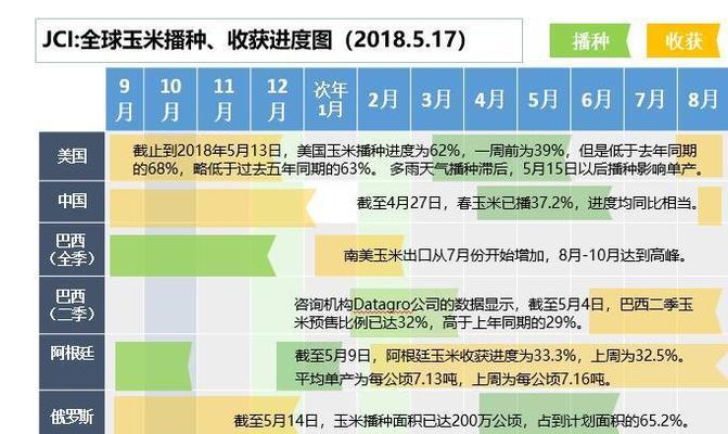玉米春季播种后何时收获？